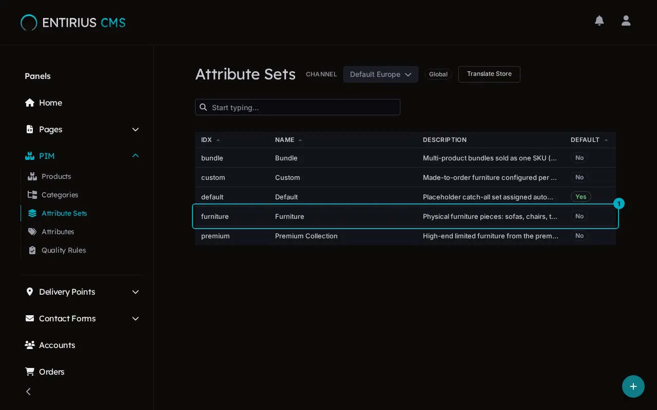 The Attribute Sets list with five sets, the Furniture row marked 1.